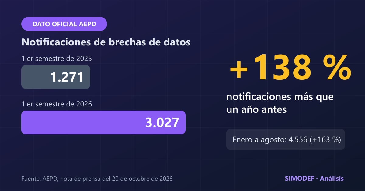 Gráfico: de 1.271 a 3.027 notificaciones de brechas a la AEPD, un 138% más