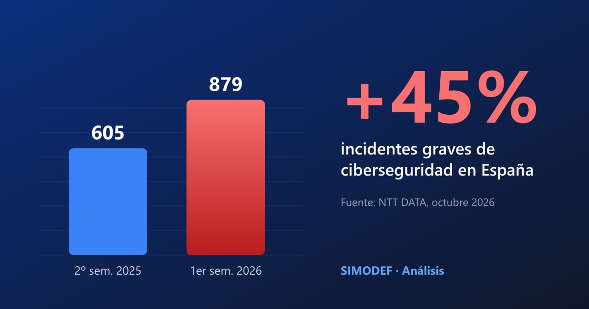 España sufre un 45% más de ciberataques graves: qué debe hacer tu PYME