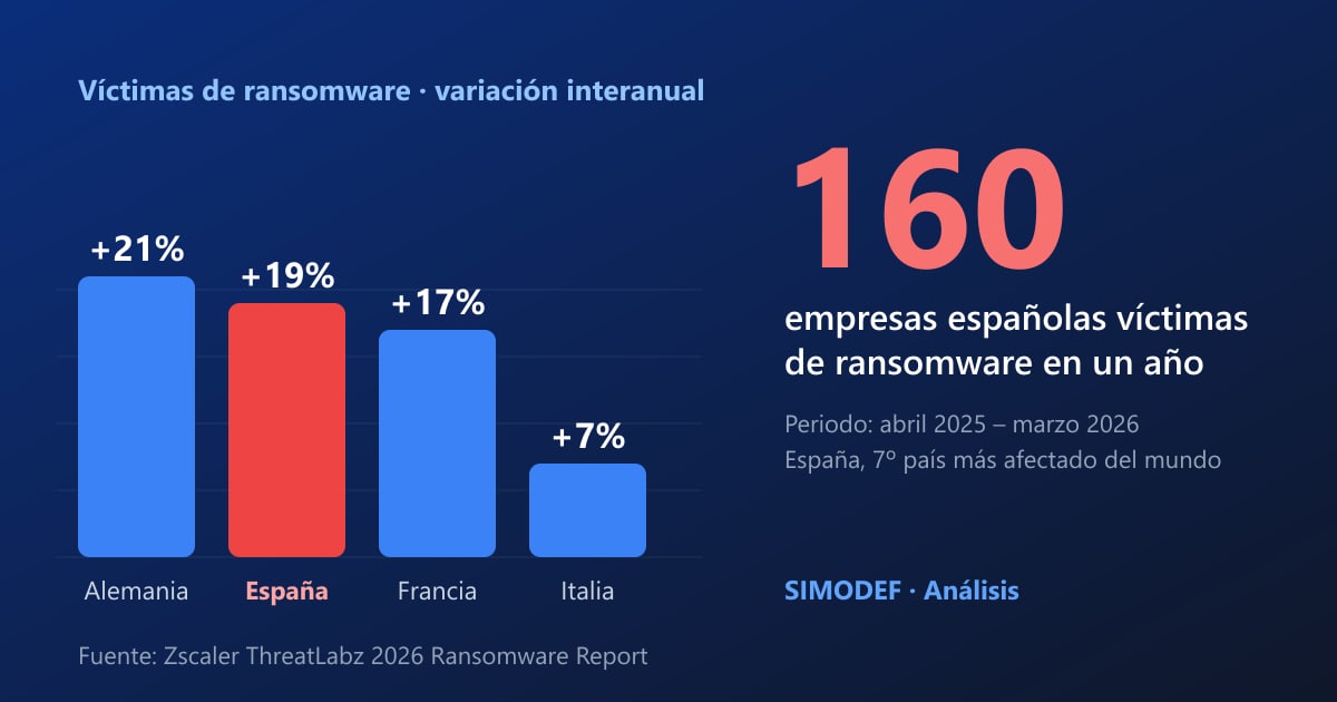 El ransomware crece un 19% en España: 160 empresas víctimas y el robo de datos se dispara